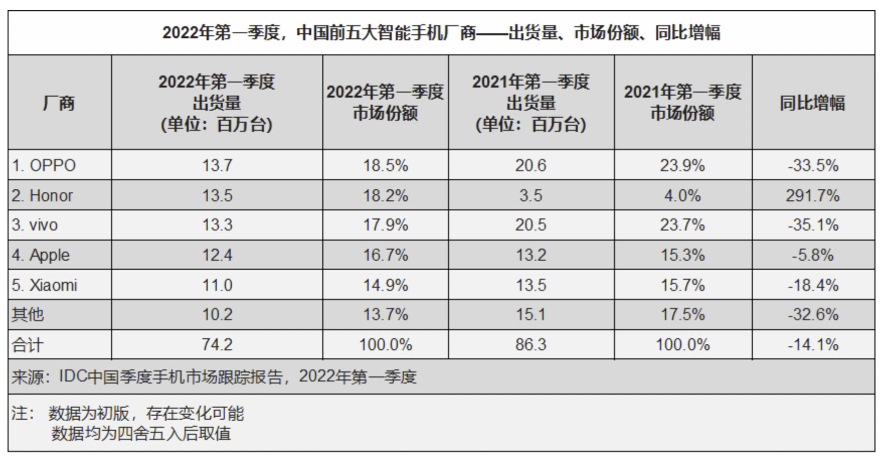 全球手机出货量，同比减少3060万台，国产手机品牌降幅明显！