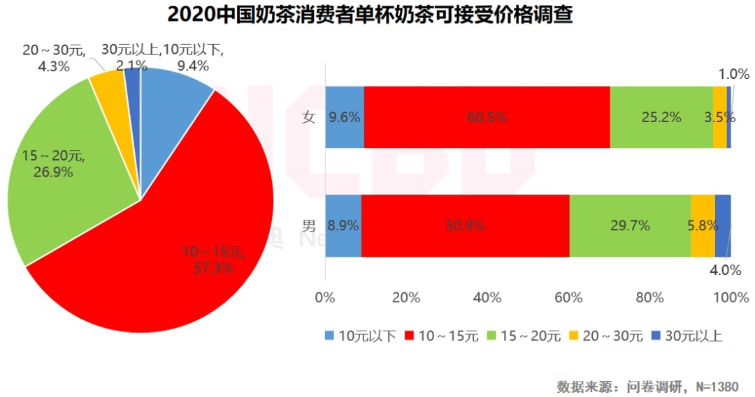 奈雪推9-19元轻松系列 消费者将实现“每日奶茶自由”(图5)