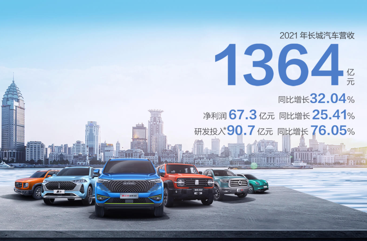 长城汽车全面“崛起”，​多品牌矩阵助力，2021年卖出128万辆！