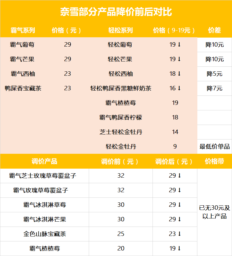 奈雪推9-19元轻松系列 消费者将实现“每日奶茶自由”(图1)