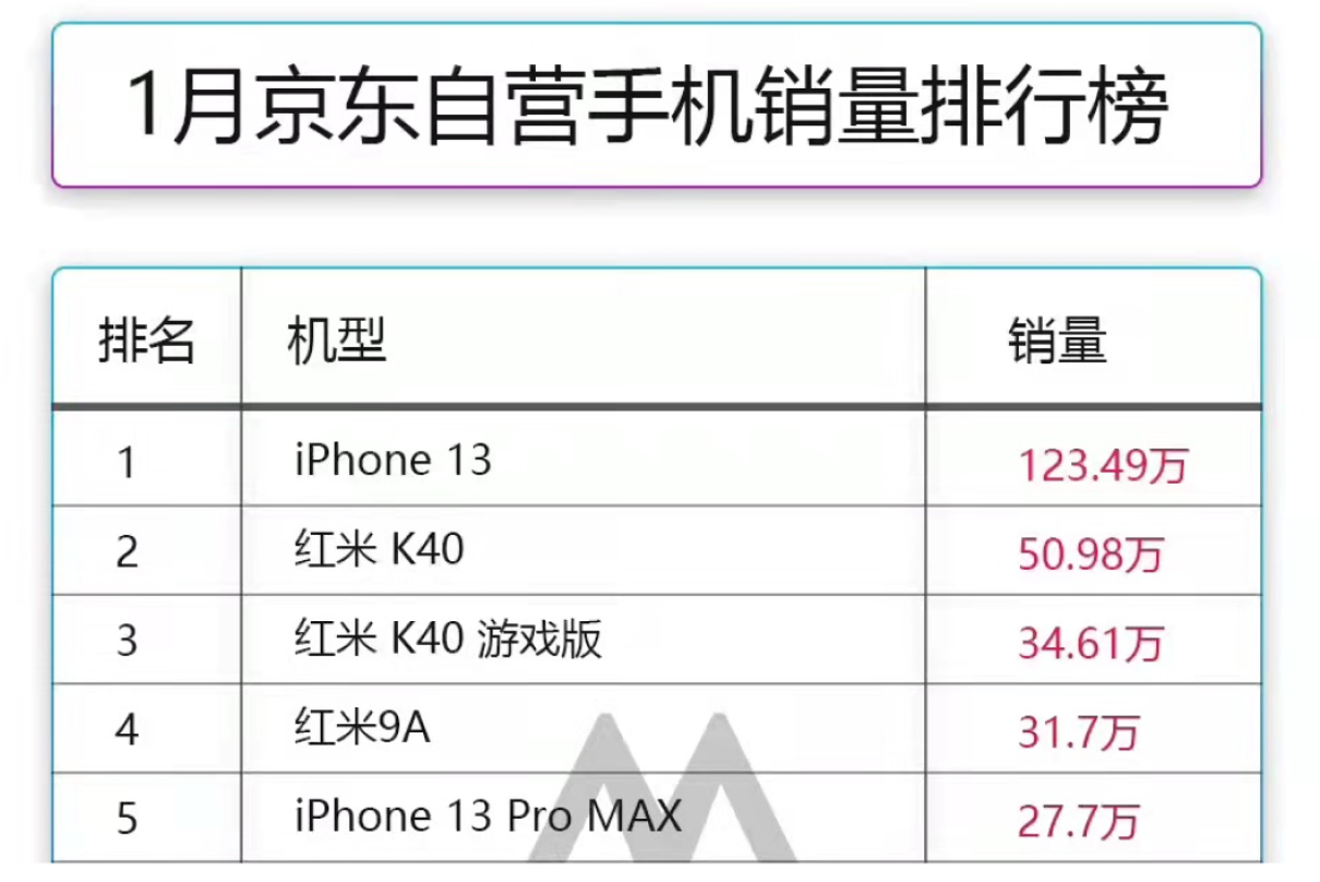 iPhone 13持续畅销，再次取得单机销量第一名，售价更加亲民了！