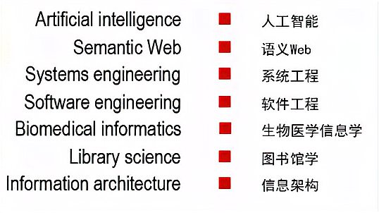 [图]北京大学人工智能原理:7.4.1-本体工程