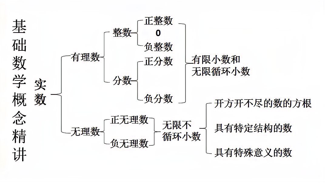 [图]基础概念精讲;初中数学;实数的分类;有理数;无理数