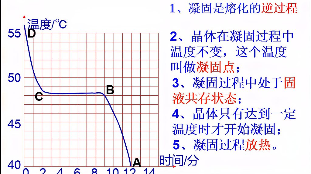 [图]八年级物理上 熔化和凝固 2