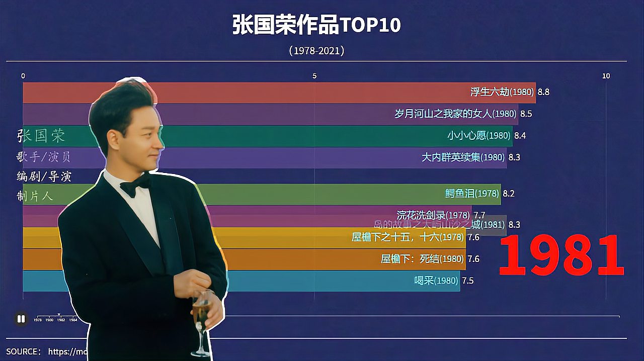 [图]「大咖看得见」张国荣作品TOP20,霸王别姬是第一,当爱已成往事