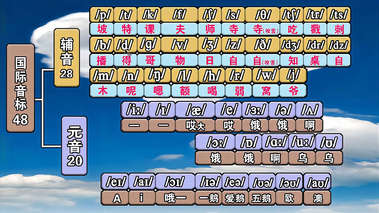 [图]英语学习视频,48个国际英语音标,正确发音,老师一步一步教