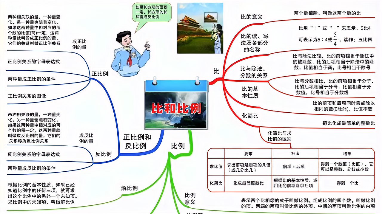 [图]小学数学总复习-第五章-比和比例重点讲解