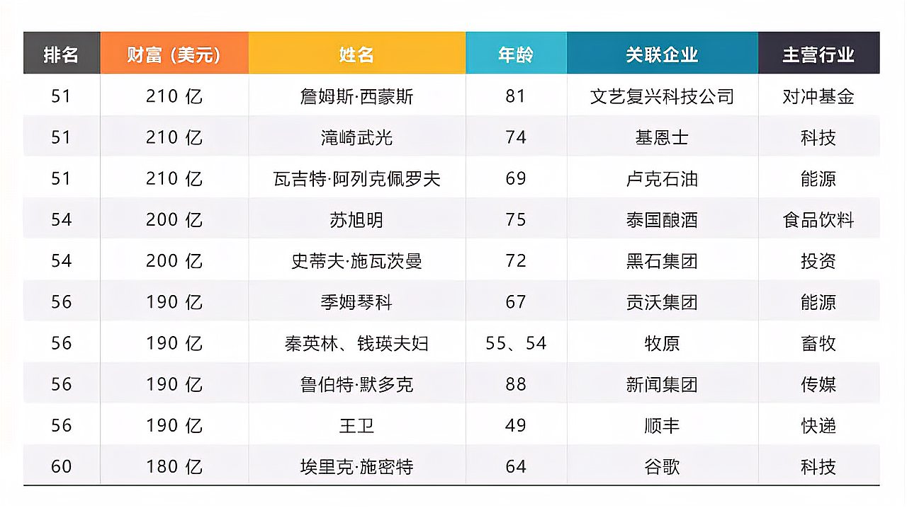 [图]2020年全球富豪榜TOP100