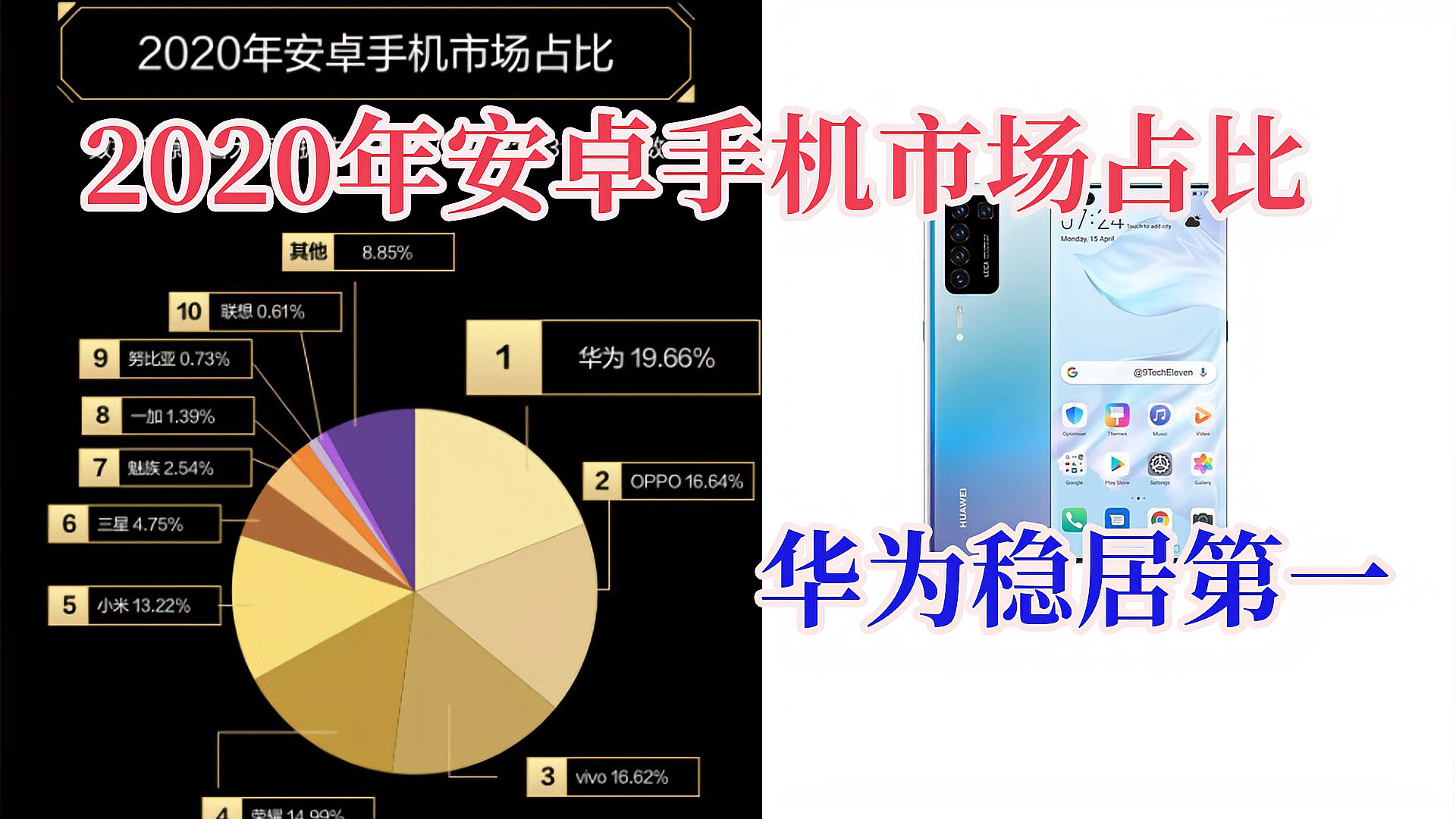 [图]2020年安卓手机市场占比,华为稳居第一,OV实力崛起