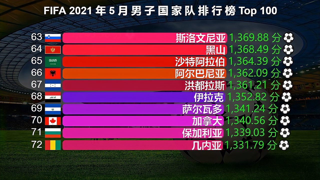 [图]FIFA最新排名TOP 100,国足第77,巴西第3,法国第2,第一是谁?