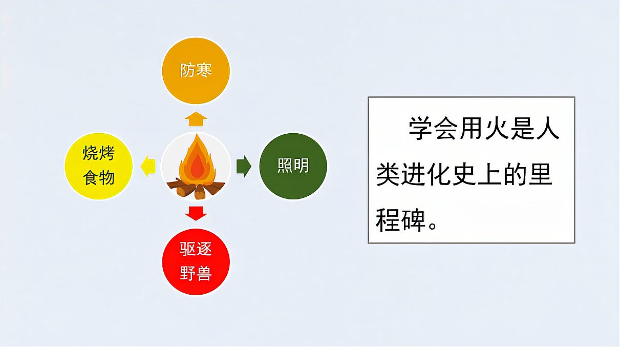 [图]初中历史七年级上册第一课:《中国境内早期人类的代表北京人》