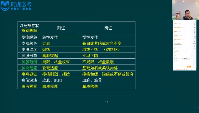 [图]阿虎医考中医外科学考点精讲课—外科疾病辩证