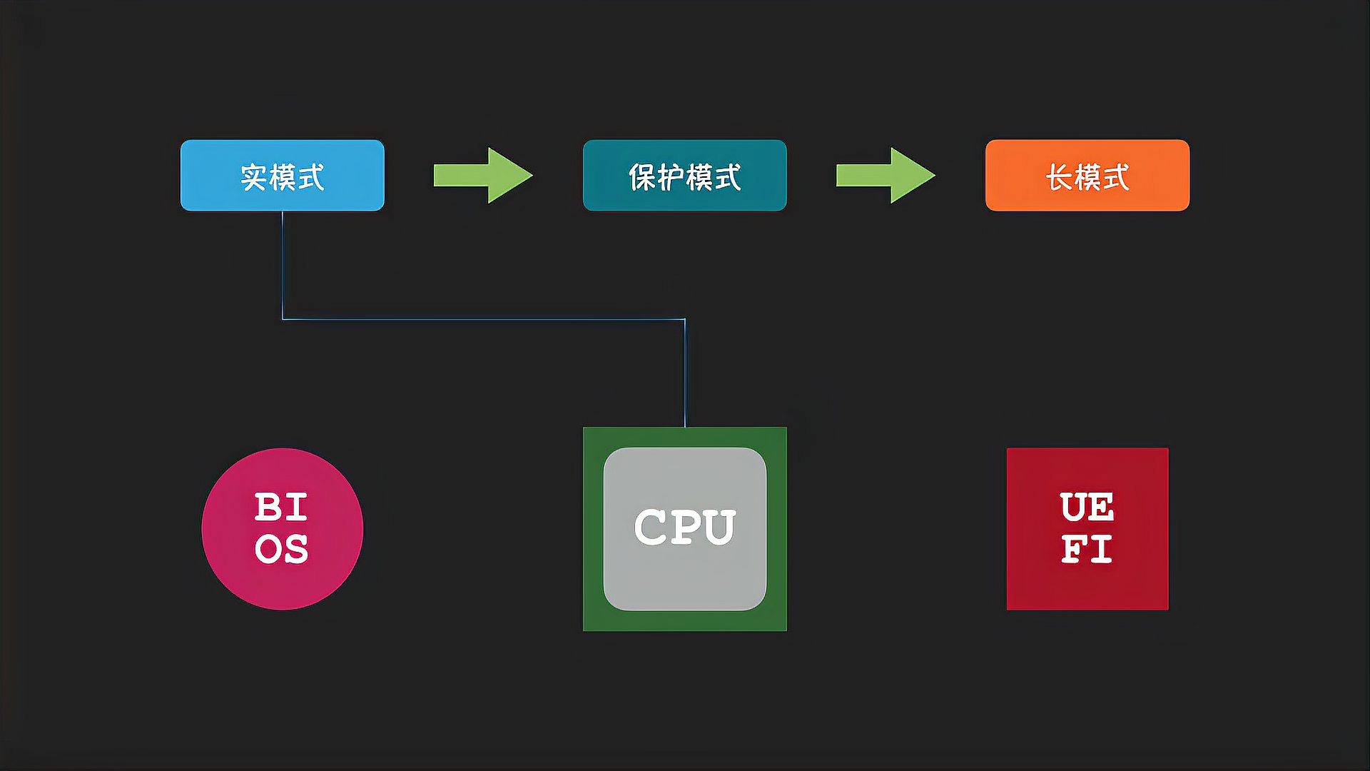 [图]「Coding Master」第27话 CPU的5种操作模式以及切换方法