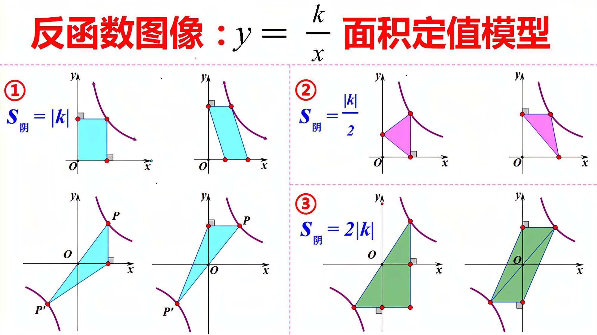 [图]反比例函数图像性质,面积定值模型,初中数学重难点