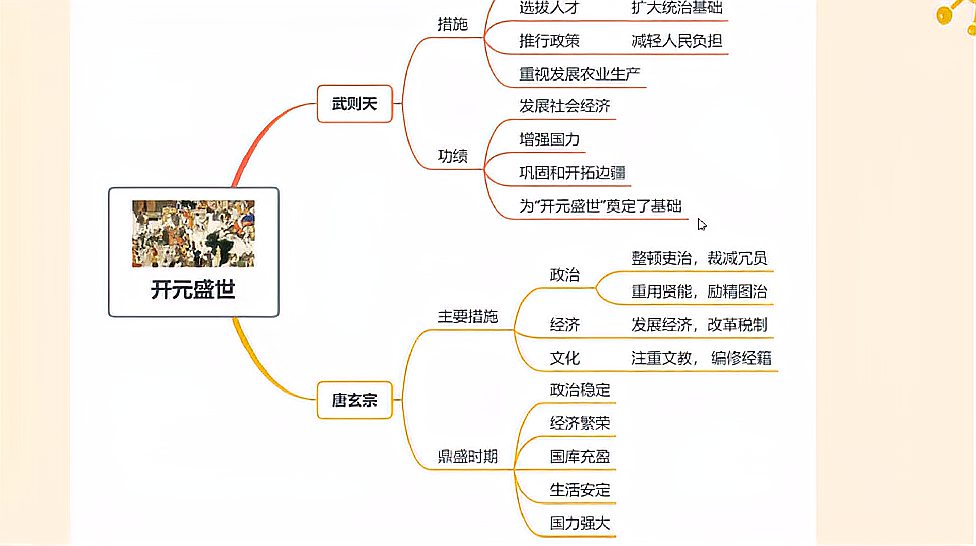 [图]七年级道法思维导图:什么?猛将程咬金竟是李世民的手下?