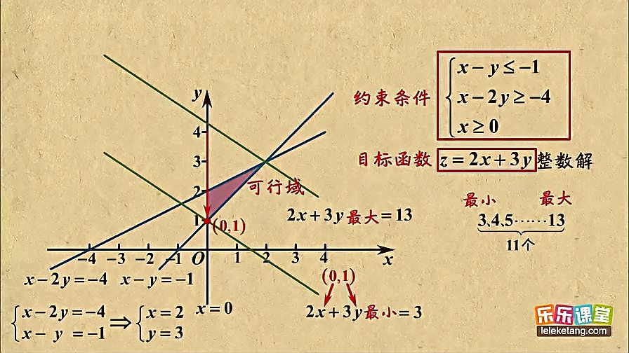 [图]高中数学:简单线性规划-截距型