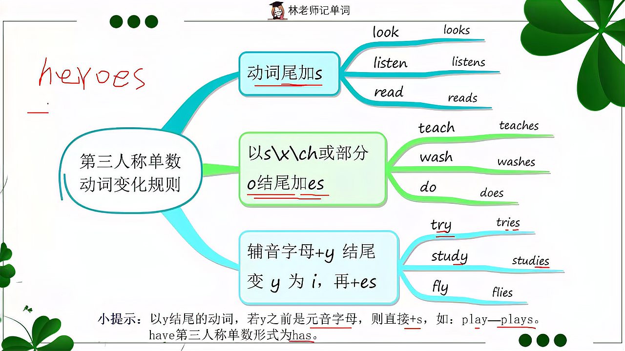 [图]小学英语的教法和学法,一般现在时第三人称单数后面的动词要+s吗