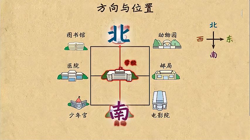 [图]1.方向与位置 三年级数学下册 第一单元