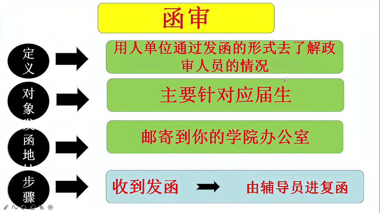 [图]公务员考试：政审的具体流程是什么？哪些人不能通过政审？