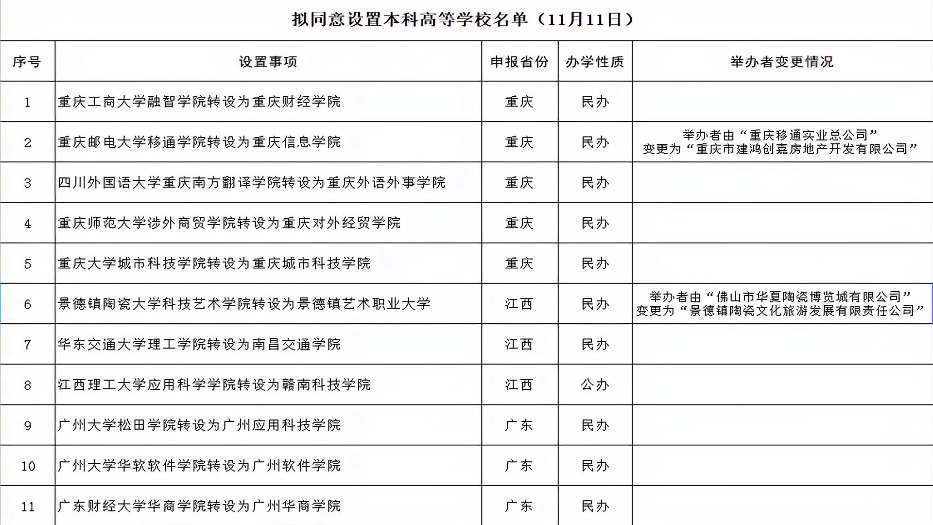 [图]79所独立学院完成转设，23所转为公办，有哪些？都在这里