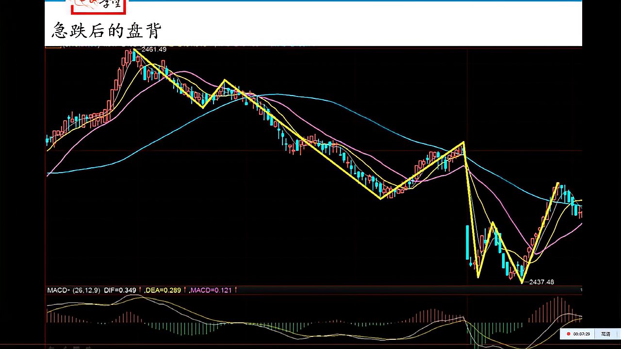 [图]缠论技术——第一类买点问题解析及走势完全分类(1)