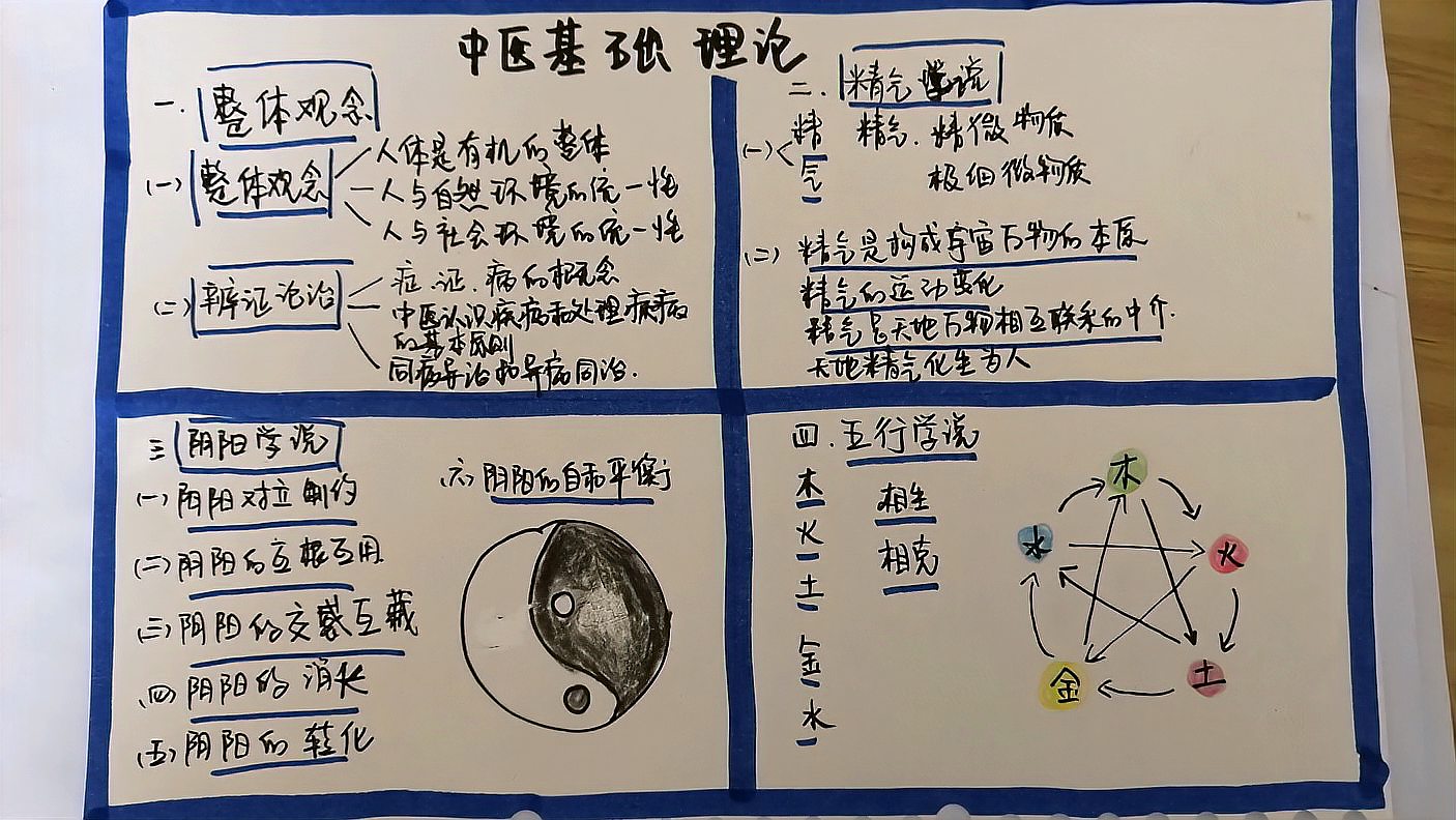 [图]想学中医?必须掌握的中医基础理论知识!