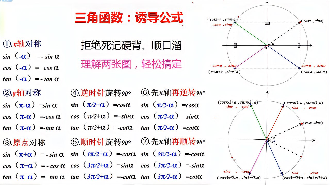 [图]三角函数诱导公式,原理推理过程,公式不背速记口诀图表轻松搞定