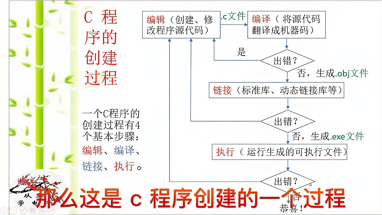 [图]从零学习C语言(2),编程知识扫盲,1张图帮你理解程序创建过程