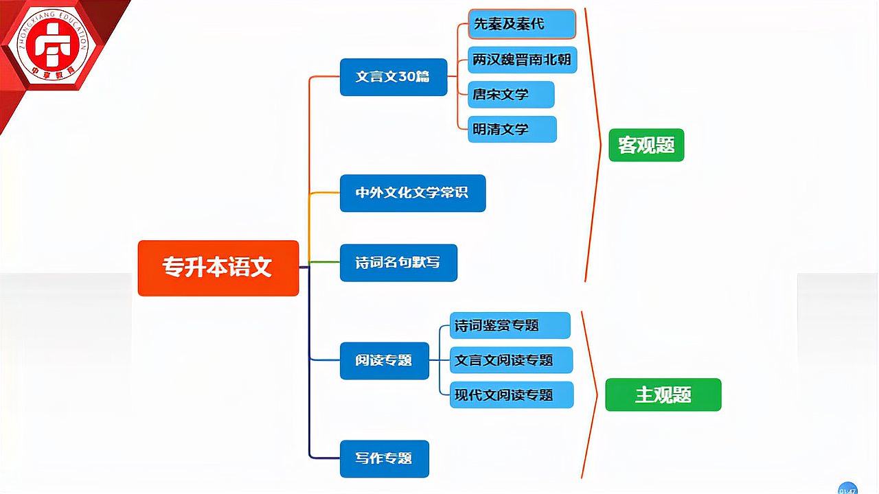 [图]中享专升本语文试听课