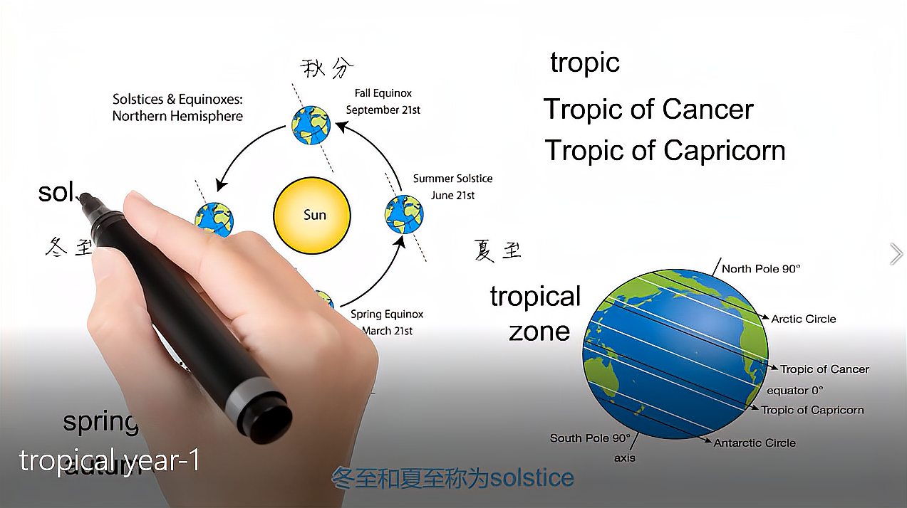 [图]英语单词背后的文化,tropical year有关回归年,轻松学英语