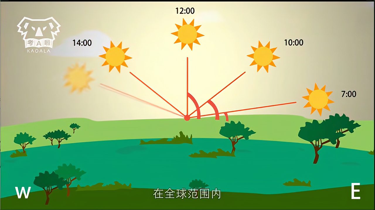 [图]地球公转的地理意义——太阳高度