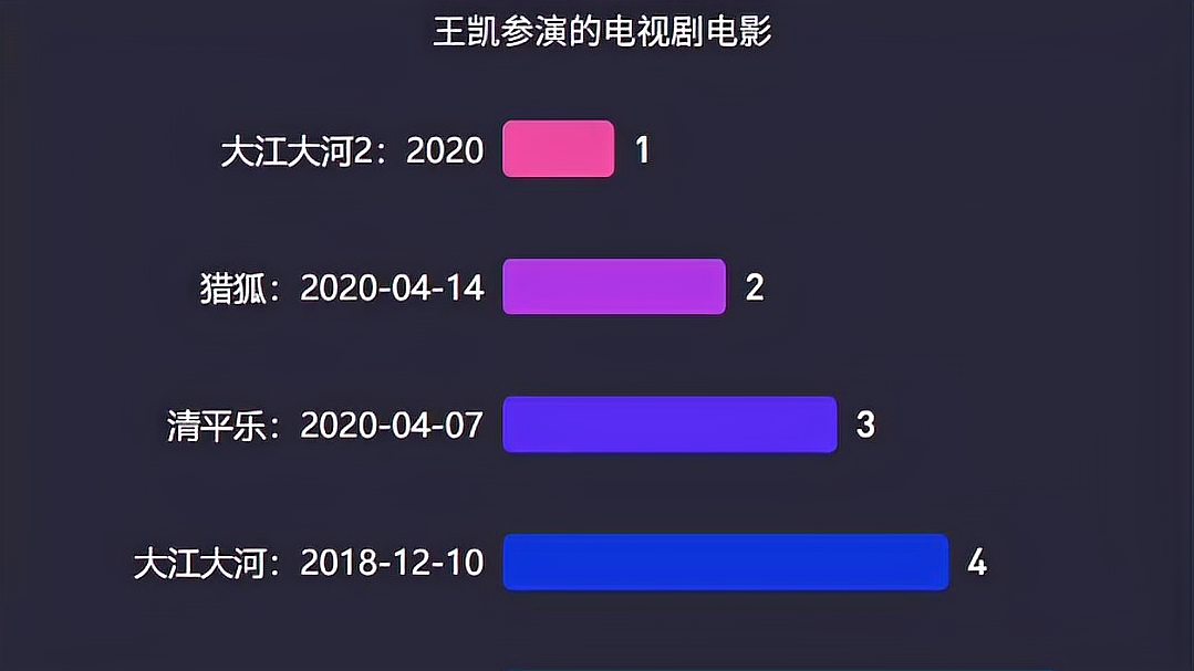 [图]王凯参演的电视剧电影,视频告诉你