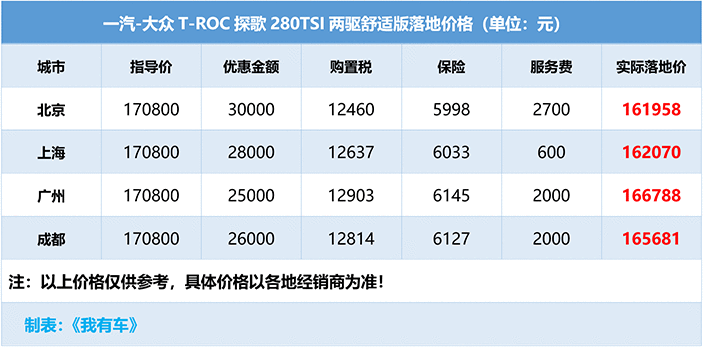 中期改款要加长！现款T-ROC探歌全系降3万，1.4T中配16万多能落地