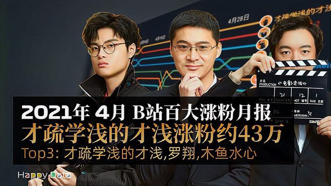 「B站百大月报」才浅涨粉43万,罗翔和木鱼水心随后(2021年4月)