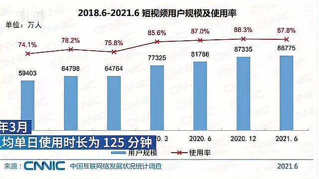 [图]我国短视频用户规模8.88亿！互联网发展状况统计报告发布