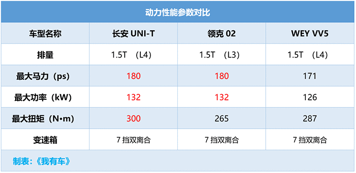 这跨界SUV颜值爆表！1.5T最大180马力，长安UNI-T售价11.39万起