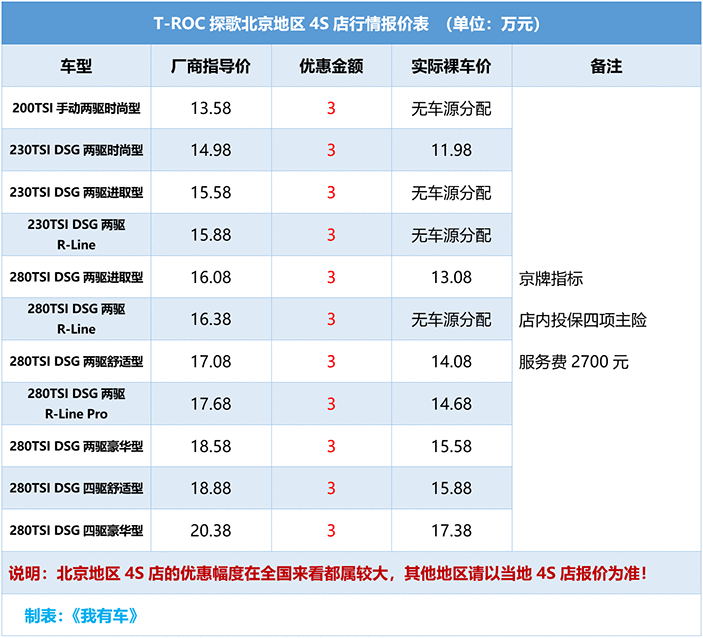 中期改款要加长！现款T-ROC探歌全系降3万，1.4T中配16万多能落地