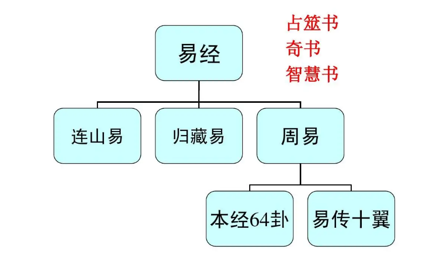 《归藏易》与堪舆演变之研究