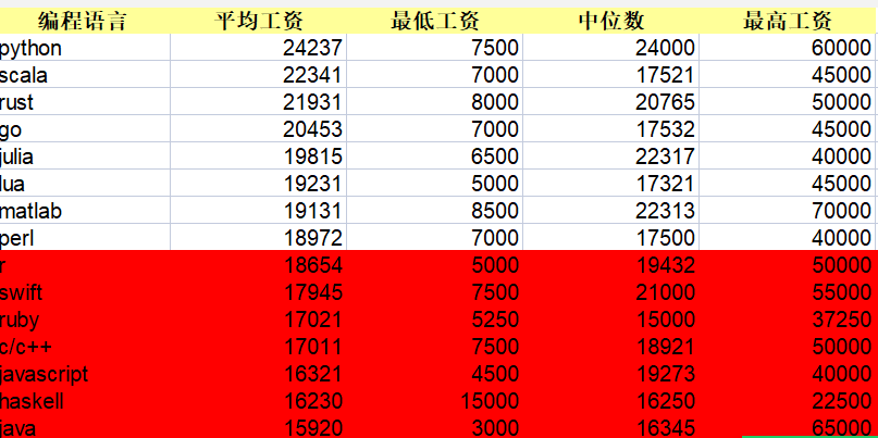 一般程序员真实工资