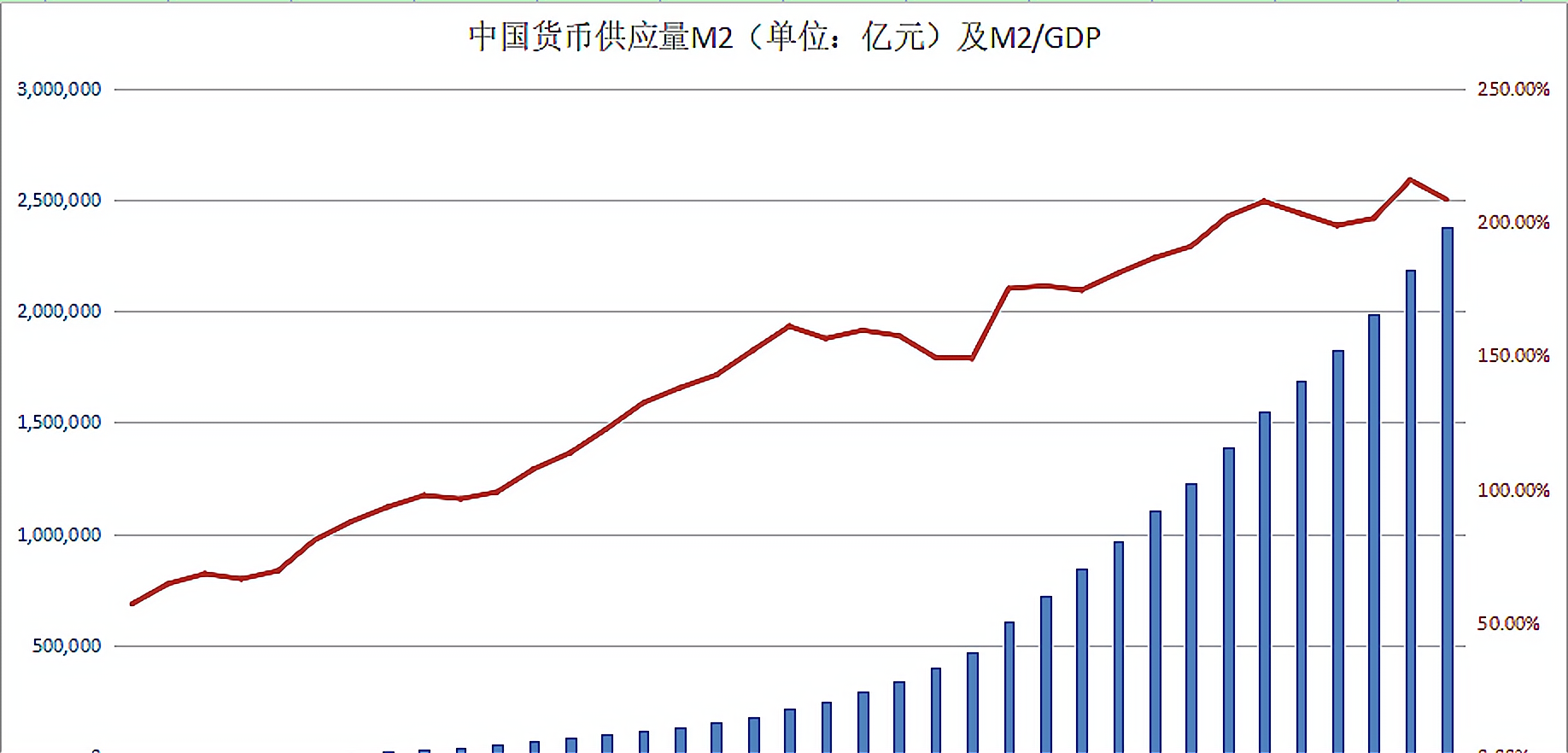 中国m2走势图图片