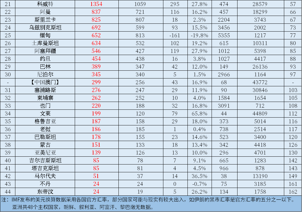 2021年亚洲各国gdp和人均gdp排名