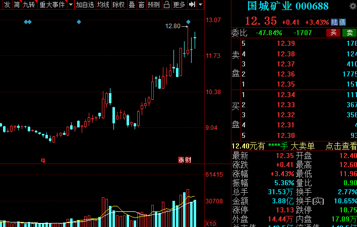 中國股市:有色金屬板塊大漲,中報業績增超100%的名單出爐!