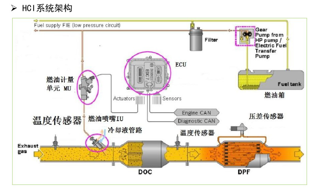 柴油国六后处理知识科普