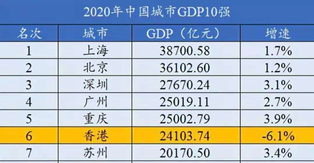 "亚洲四小龙"之一的香港,2020年gdp狂跌6.1,如今情况如何?