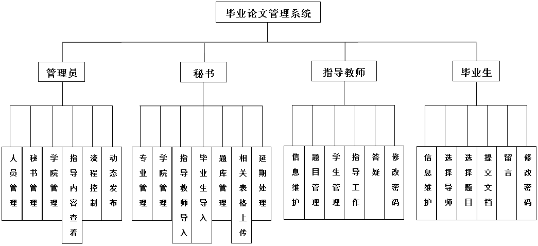 毕业论文管理系统的设计与实现