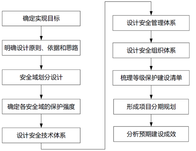 什麼是網絡安全等級保護諮詢師,測評師