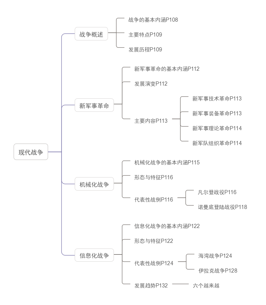 军事理论思维导图