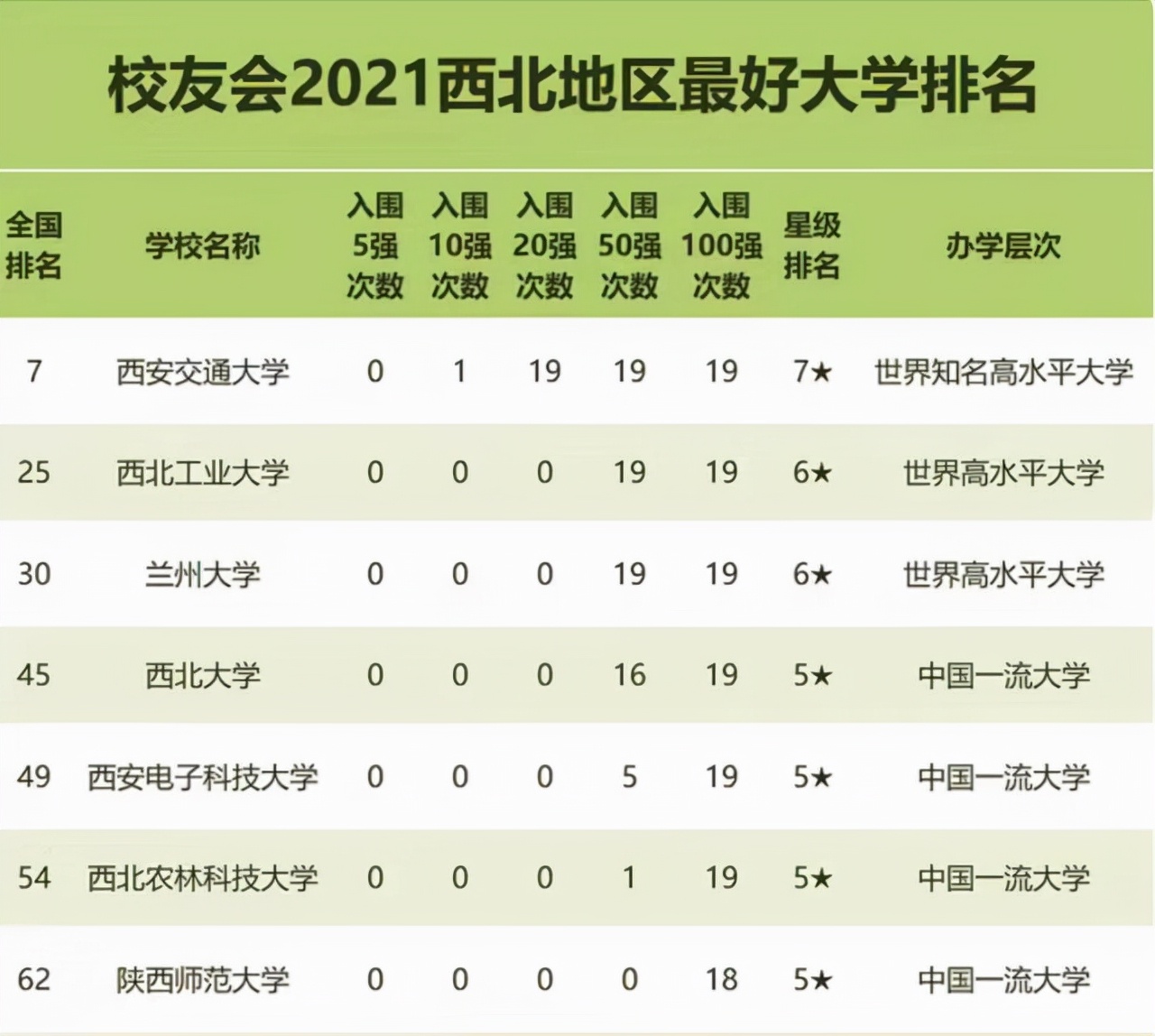 西北地區高校排行榜:蘭州大學第三,西安建築科技大學有驚喜