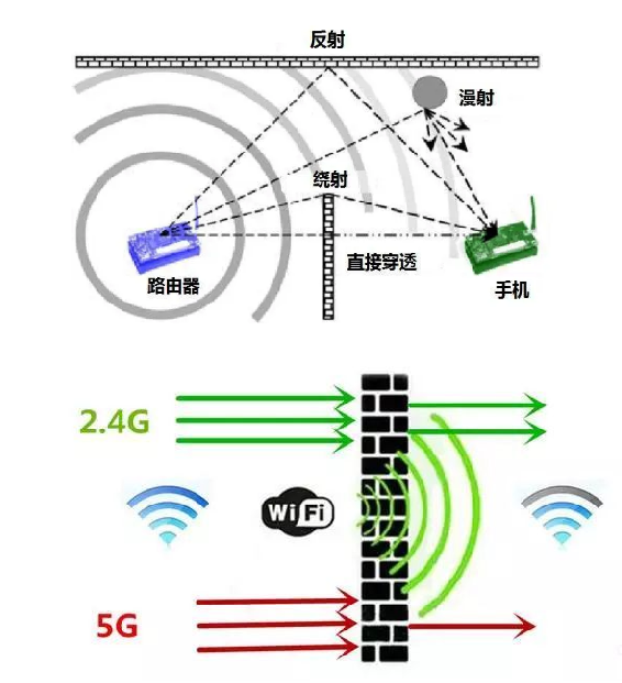 wifi信号2.4,5g二选一的原因