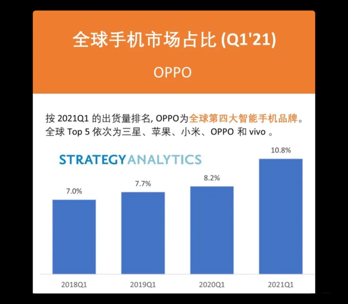 OPPO成为5G“销量王”，份额超越华为小米，安卓阵营的领头羊！
